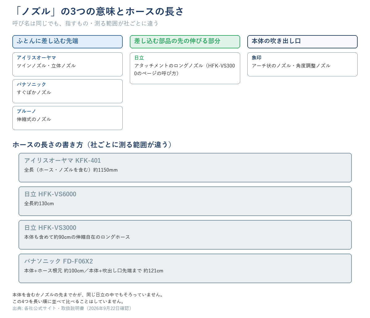 「ノズル」の3つの意味（差し込む先端／差し込む部品の先の伸びる部分／本体の吹き出し口）を社名つきで3列に分けた図と、ホースの長さの書き方4つ（KFK-401 全長・ホースとノズルを含む約1150mm／HFK-VS6000 全長約130cm／HFK-VS3000 本体も含めて約90cm／FD-F06X2 本体＋吹出し口先端まで約121cm）を「どこからどこまでを測っているか」の矢印で示す図