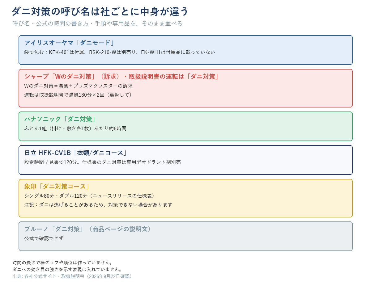 ダニ対策の呼び名を社ごとに縦に並べ、横に「公式の時間の書き方」と「手順・専用品」を添えた図。アイリスオーヤマは「袋で包む（KFK-401は付属・BSK-210-Wは別売り・FK-WH1は付属品に載っていない）」、シャープは「Wのダニ対策＝温風＋プラズマクラスターの訴求／運転は取扱説明書で180分×2回（裏返して）」、パナソニックは「ふとん1組（掛け・敷き各1枚）あたり約6時間」、日立HFK-CV1Bは「衣類/ダニコース・専用デオドラント剤別売」、象印は「ダニは逃げることがあるため、対策できない場合があります」の注記を必ず入れる。ブルーノは「公式で確認できず」と文字で書く