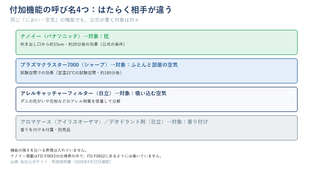 付加機能の呼び名4つ（ナノイー・プラズマクラスター7000・アレルキャッチャーフィルター・アロマケース/デオドラント剤）を、公式が書いている対象（枕／ふとんと部屋の空気／吸い込む空気／香り付け）ごとに矢印で示した図。ナノイーには「吹き出し口から約15cm・約20分後」、プラズマクラスターには「試験空間での効果」の条件を添える