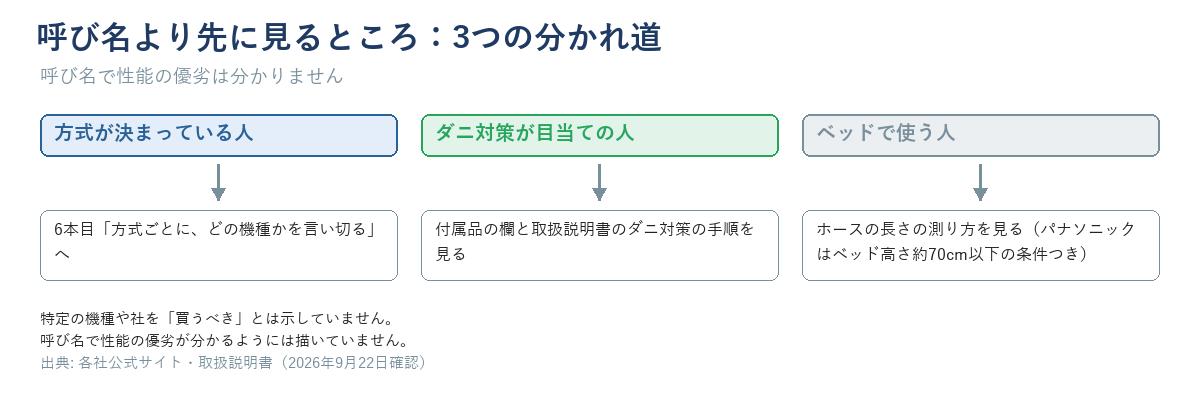 「方式が決まっている人→6本目へ」「ダニ対策が目当ての人→付属品の欄と取扱説明書の手順を見る」「ベッドで使う人→ホースの長さの測り方を見る」の3本の分かれ道の図