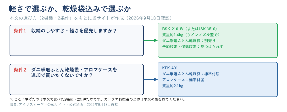 収納のしやすさ・軽さを優先するならBSK-210-W(またはJSK-W10、質量約1.4kg〈ツインノズル型で〉、ダニ撃退ふとん乾燥袋は別売り、予約設定・保温設定は見つけられず)、ダニ撃退ふとん乾燥袋・アロマケースを追加で買いたくないならKFK-401(標準付属、質量約2.1kg)という2条件の選び方の図。カラリエ19型番の全体は本文の表を見るよう案内