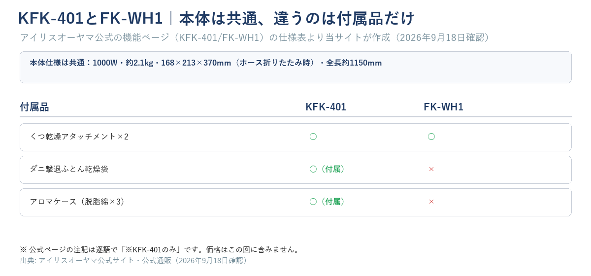 KFK-401とFK-WH1は本体仕様(1000W・約2.1kg・168×213×370mm・全長約1150mm)が共通で、付属品はくつ乾燥アタッチメント×2が両方○、ダニ撃退ふとん乾燥袋とアロマケース(脱脂綿×3)はKFK-401のみ○(付属)でFK-WH1は×という比較表