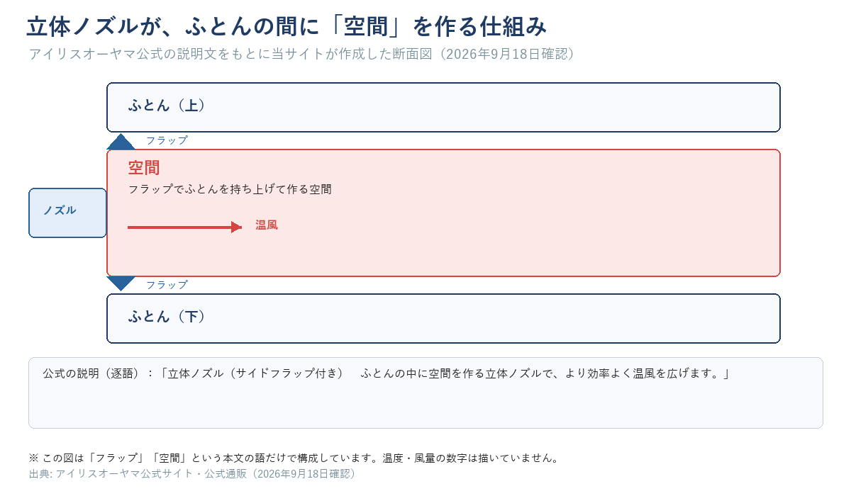 ノズルを布団の間に差し込むとフラップが上下の布団を持ち上げて空間を作り、そこに温風を送り込む仕組みを示す断面図。公式の説明「立体ノズル(サイドフラップ付き) ふとんの中に空間を作る立体ノズルで、より効率よく温風を広げます」を添えている