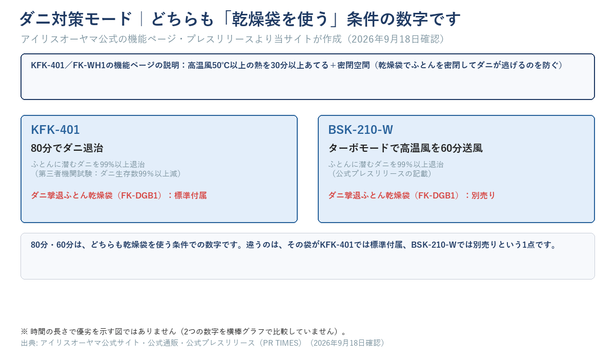 KFK-401/FK-WH1の機能ページの説明:高温風50℃以上の熱を30分以上あてる+密閉空間(乾燥袋でふとんを密閉してダニが逃げるのを防ぐ)。KFK-401は80分でダニ退治(ダニ撃退ふとん乾燥袋は標準付属)、BSK-210-Wはターボモードで高温風を60分送風(ダニ撃退ふとん乾燥袋は別売り)。どちらもふとんに潜むダニを99%以上退治という数字は乾燥袋を使う条件での数字であることを併記し、時間を横棒グラフで比較していない