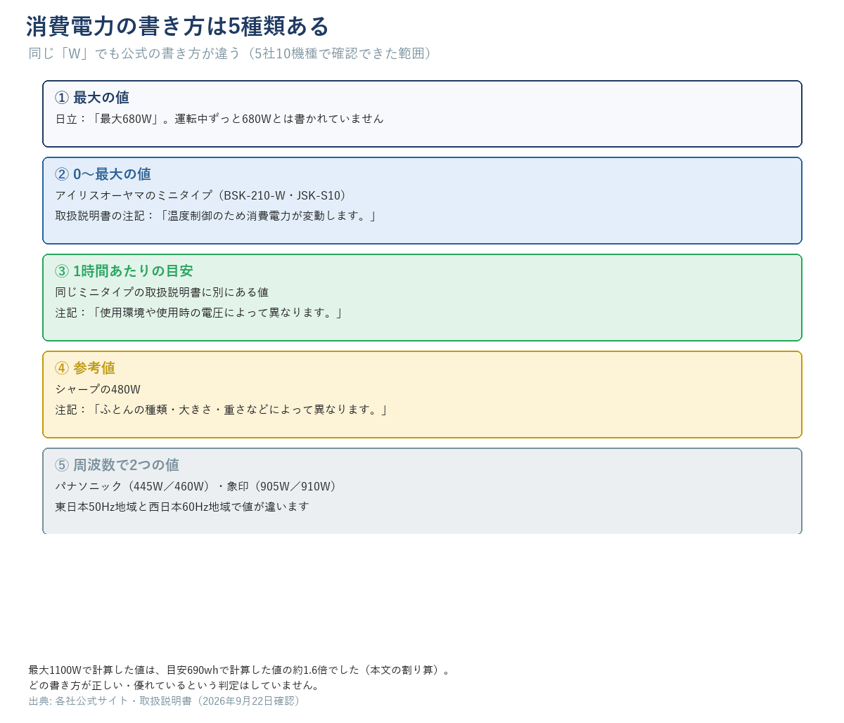 消費電力の書き方5種類(最大の値・0〜最大の値・1時間あたりの目安・参考値・周波数で2つの値)を、該当する機種名と公式の注記つきで並べた図。JSK-S10の「最大1100Wで計算=約34.1円」と「目安690whで計算=約21.4円」を並べて差を見せる