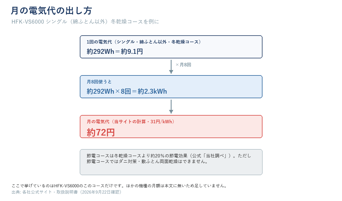 「1回の電気代×月の回数=月の電気代」の計算の流れを、HFK-VS6000のシングル(綿ふとん以外)冬乾燥コース(約292Wh×8回=約2.3kWh→約72円)を例に示す図。節電コースは約20%(公式・当社調べ)だがダニ対策はできない、という注記も入れる