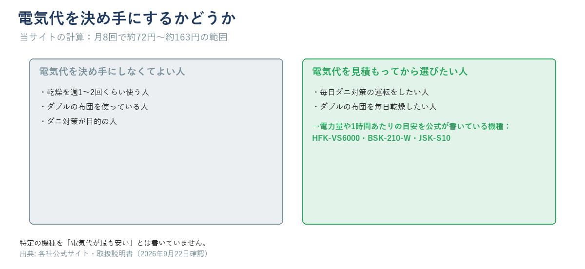 「電気代を決め手にしなくてよい人(週1〜2回・ダブル布団・ダニ対策目的)」と「電気代を見積もってから選びたい人(毎日ダニ対策・ダブルを毎日乾燥)」を左右に分けた図。右側に「電力量や1時間あたりの目安を公式が書いている機種=HFK-VS6000・BSK-210-W・JSK-S10」を添える