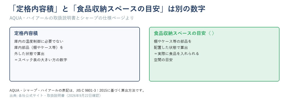 定格内容積(棚・ケースを外した箱)と食品収納スペースの目安(部品を入れた箱)を左右に並べた図。AQUA・ハイアール取扱説明書とシャープ仕様ページより