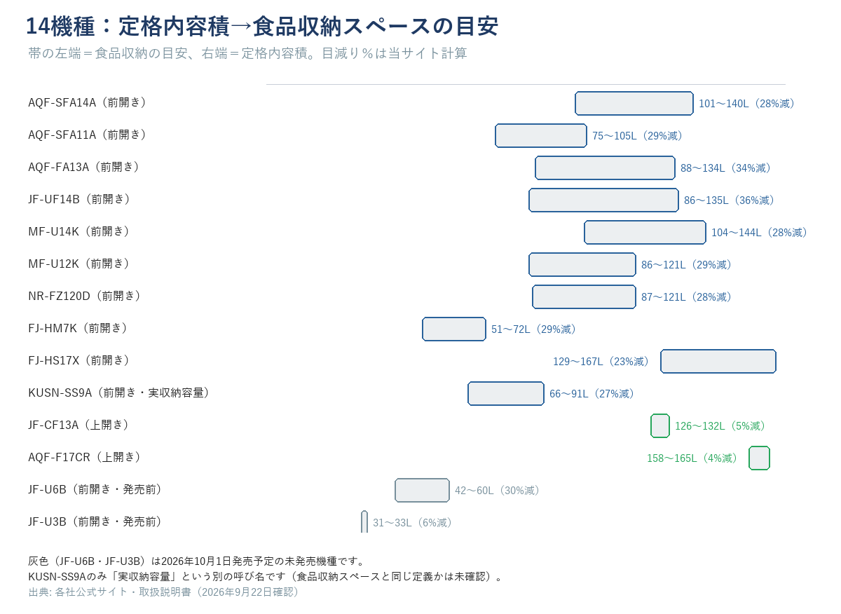 14機種の定格内容積から食品収納スペースの目安までの範囲を示した帯グラフ(発売前2機種は灰色)