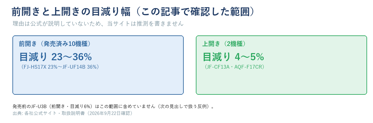 前開き(発売済み10機種・目減りFJ-HS17X23%〜JF-UF14B36%)と上開き(2機種・目減り4〜5%)を対比させた図