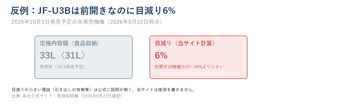 反例のJF-U3B(33L〈31L〉・目減り6%・発売前)を示す図