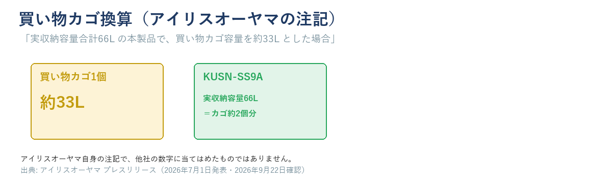 買い物カゴ約33L換算でKUSN-SS9Aの実収納容量66Lを示す図(出典:アイリスオーヤマ プレスリリース)