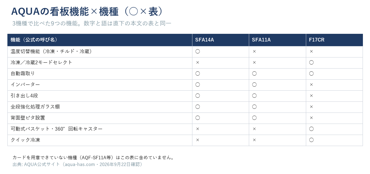 AQUAの看板機能×機種の○×表(SFA14A・SFA11A・F17CR)