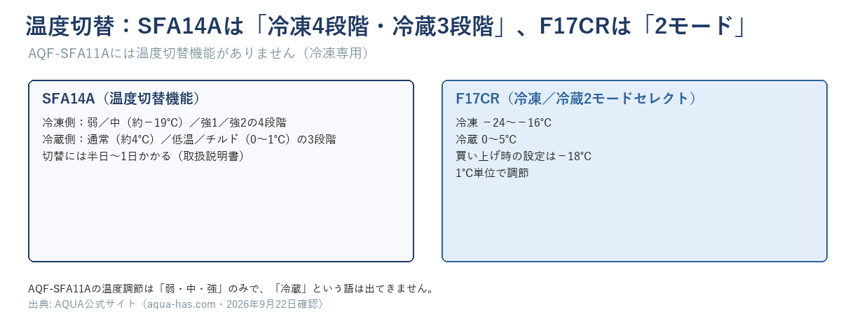 SFA14Aの温度切替(冷凍4段階・冷蔵3段階)とF17CRの2モードセレクトを並べた図
