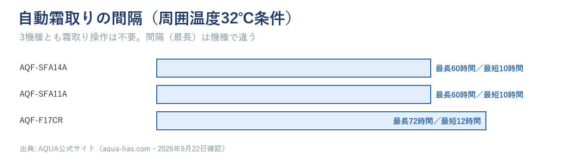 SFA14A・SFA11A・F17CRの霜取り間隔(最長・最短)を比べた横棒グラフ