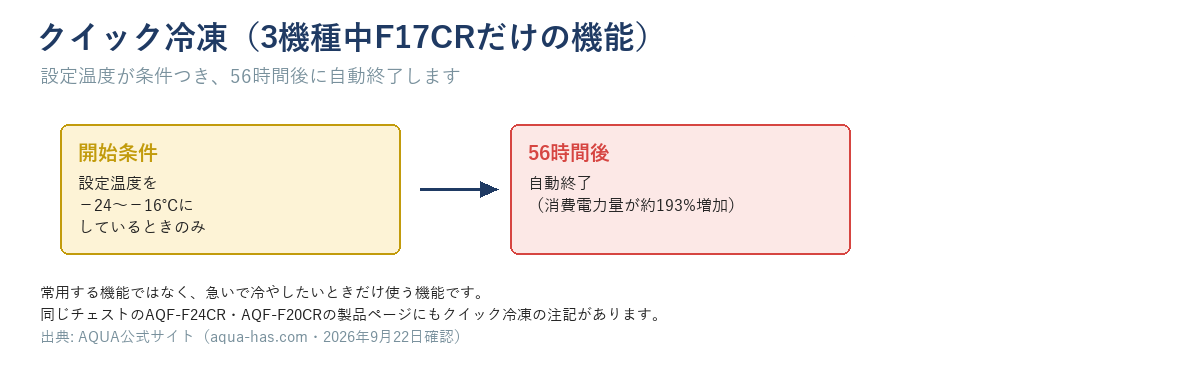 F17CRのクイック冷凍の開始条件と56時間で自動終了することを示す図(この記事の3機種ではF17CRだけの機能)