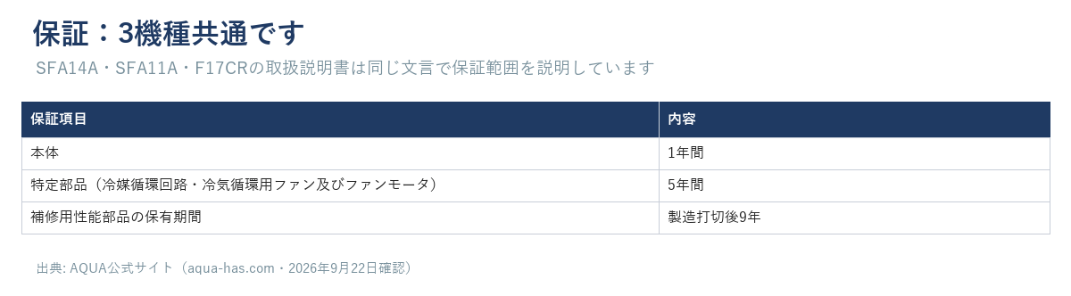 3機種共通の保証年数(本体1年・特定部品5年・部品保有期間9年)の表
