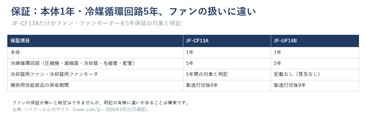 2機種の保証年数とファン・ファンモーターの保証明記の有無を示す表