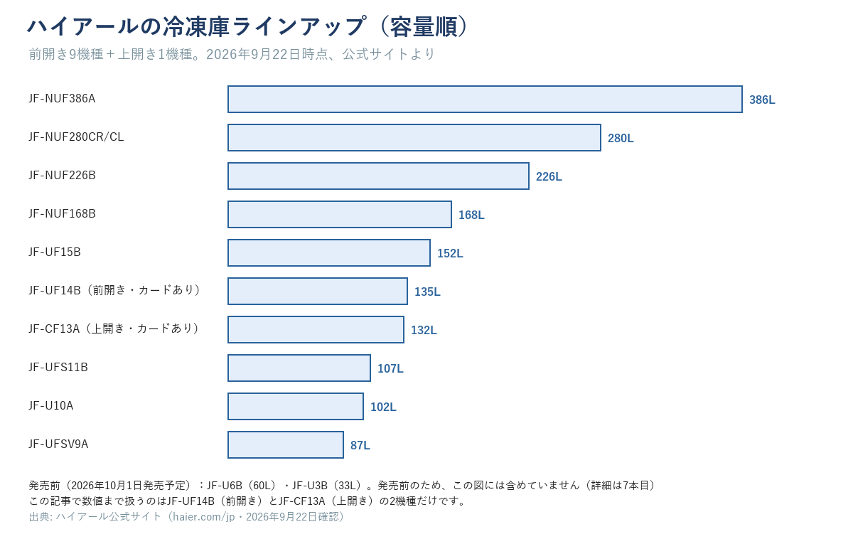 ハイアールの冷凍庫ラインアップ10機種を容量順に並べた一覧図