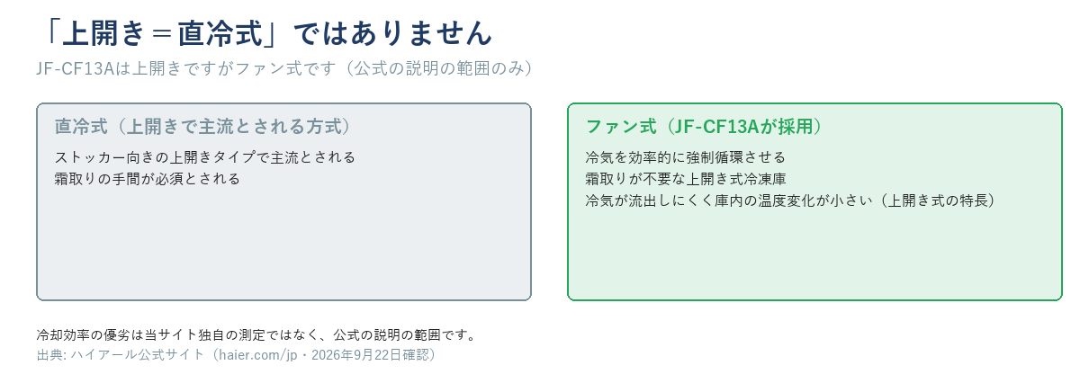 直冷式とJF-CF13Aが採用するファン式の違いを示す図