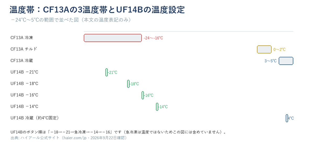 CF13Aの3温度帯とUF14Bの温度設定を-24℃〜5℃の数直線上に示した図
