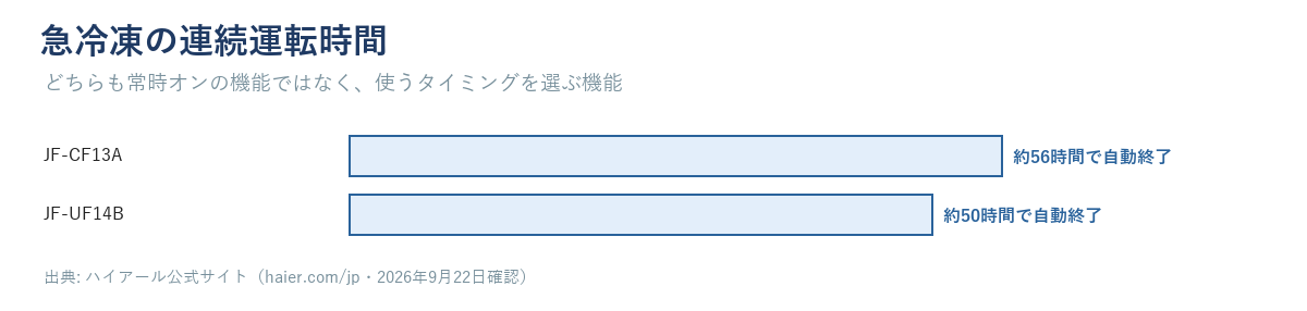 CF13AとUF14Bの急冷凍の連続運転時間を比べた横棒グラフ