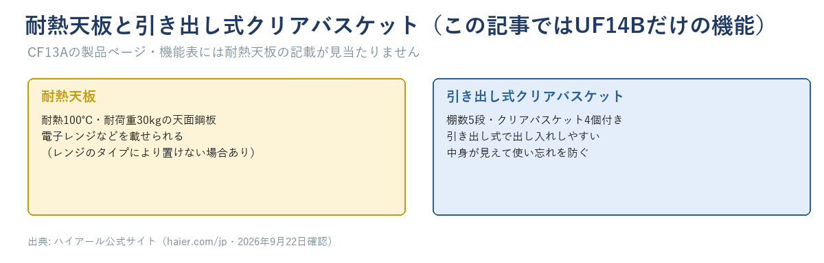 UF14Bの耐熱天板と引き出し式クリアバスケットを示す図