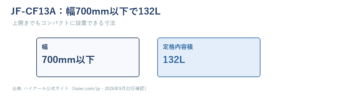 JF-CF13Aの幅700mm以下と132Lの容量を示す簡易図