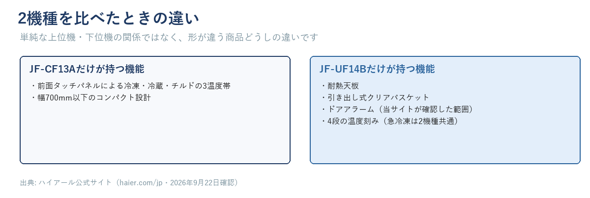 2機種を比べたときの違いを左右に並べた対比図(急冷凍は2機種共通と明記)