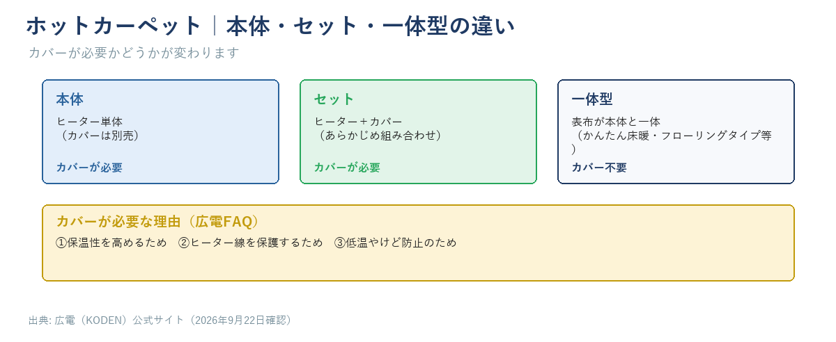 ホットカーペットの本体・セット・一体型の3タイプの構造の違いを示す図。本体とセットはカバーが必要、一体型はカバー不要。カバーが必要な理由は広電FAQの3点(保温性・ヒーター線保護・低温やけど防止)