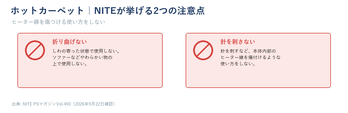ホットカーペットでNITEが挙げる2つの注意点の図。折り曲げない・しわの寄った状態で使用しない、針を刺すなど内部のヒーター線を傷つける使い方をしない