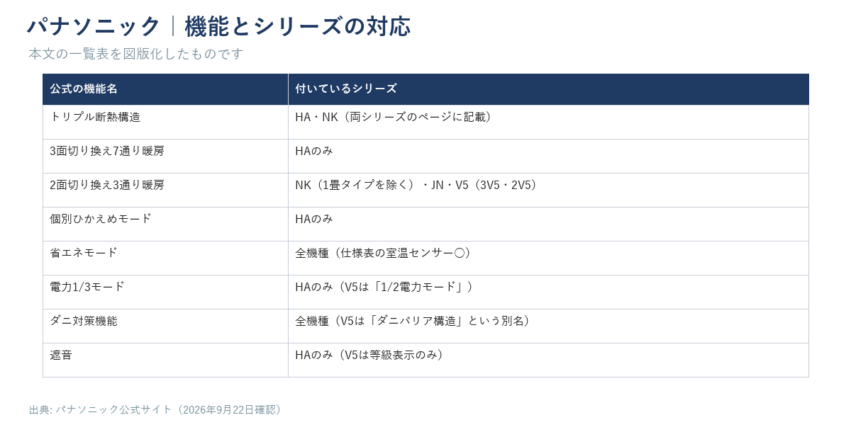パナソニックのホットカーペットで各機能（トリプル断熱構造・3面切り換え7通り暖房・2面切り換え3通り暖房・個別ひかえめモード・省エネモード・電力1/3モード・ダニ対策機能・遮音）がHA・NK・JN・V5のどのシリーズに付いているかを示す表の図版