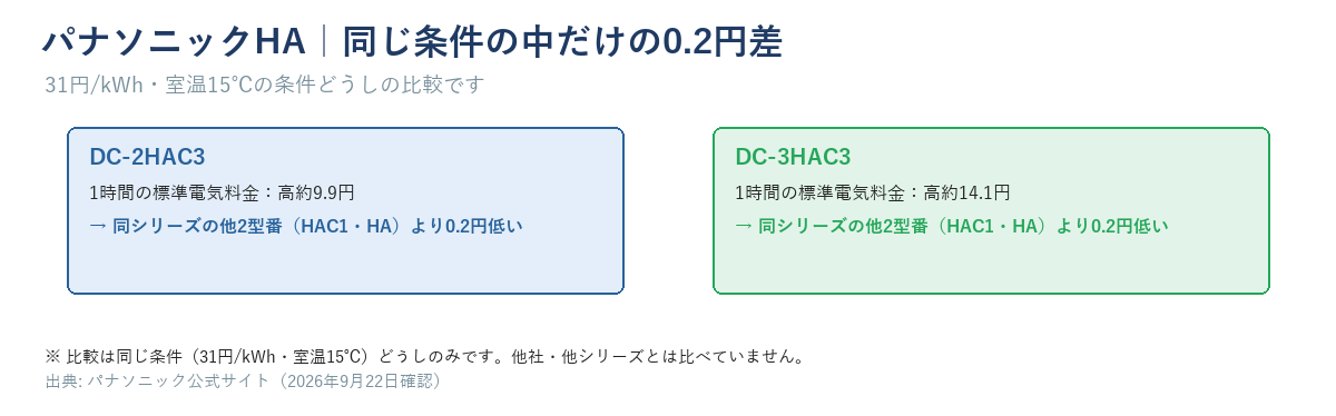 パナソニックHAシリーズのDC-2HAC3（高約9.9円）・DC-3HAC3（高約14.1円）が同シリーズの他2型番（HAC1・HA）より0.2円低いことを示す図。31円/kWh・室温15℃の同じ条件どうしの比較