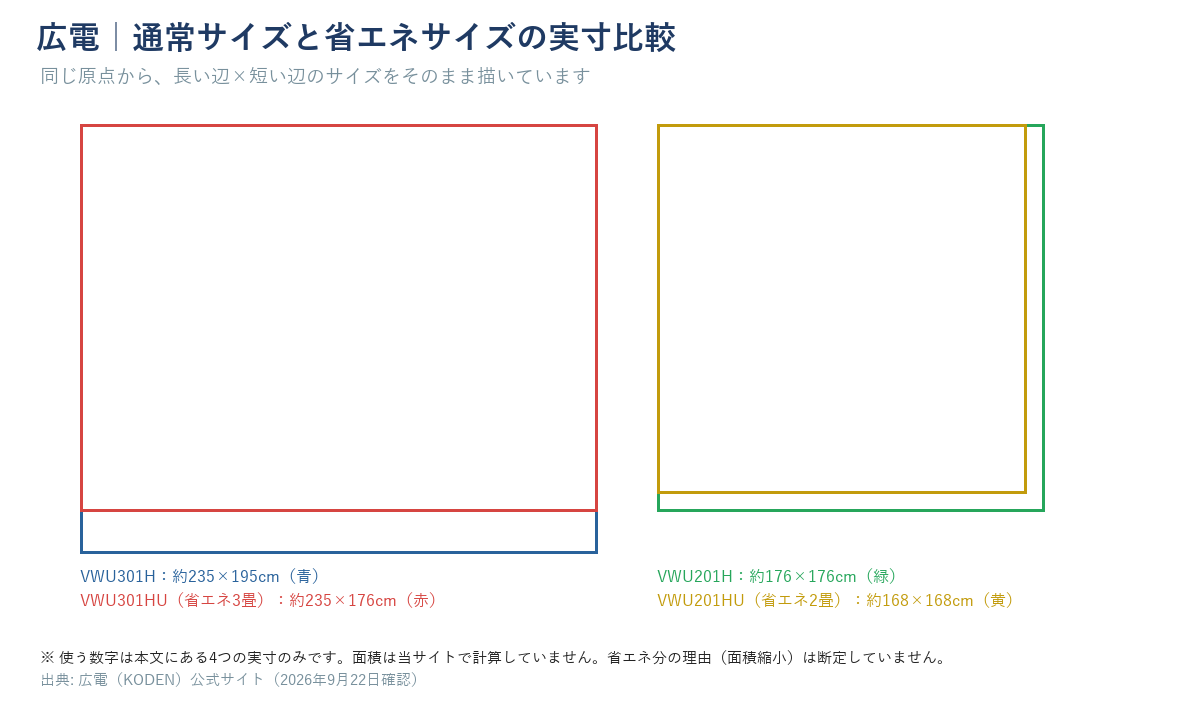 広電のVWU301H（235×195cm）とVWU301HU省エネ3畳（235×176cm）、VWU201H（176×176cm）とVWU201HU省エネ2畳（168×168cm）の実寸を重ねて比べた図