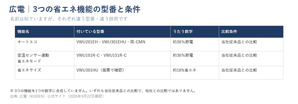 広電の3つの省エネ機能（オートエコ・室温センサー連動省エネモード・省エネサイズ）の型番とうたう数字・比較条件の対応図。3機能とも当社従来品との比較