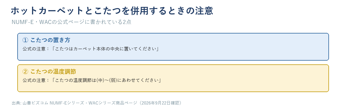 ホットカーペットとこたつを併用するときの注意（こたつの置き方・温度調節）