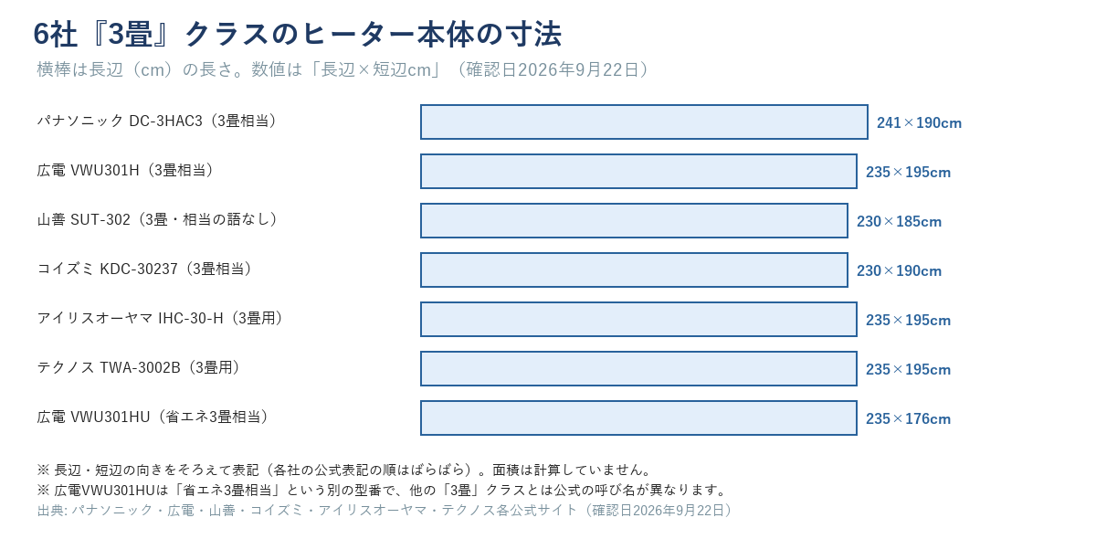 6社の『3畳』クラスのヒーター本体の寸法7行を横棒で比較した図。長辺の長さで棒の長さをそろえ、長辺×短辺cmを表示。広電VWU301HUは『省エネ3畳相当』として区別