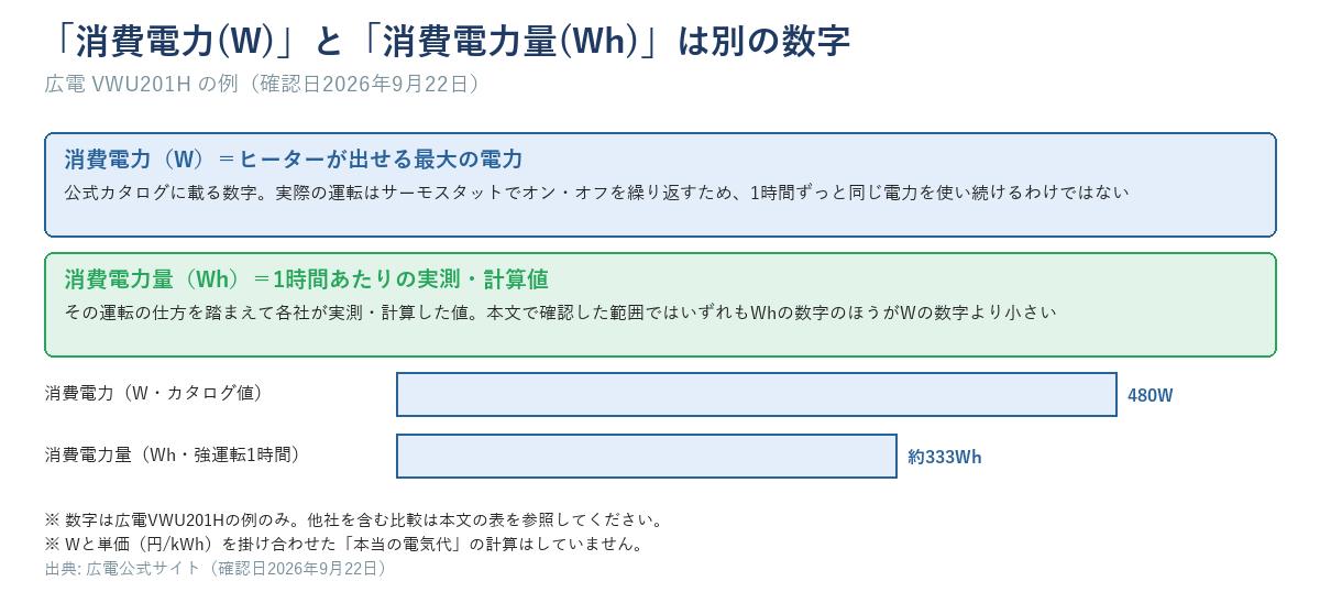 消費電力（W）と消費電力量（Wh）の違いを示す図。広電VWU201Hの例で480W（消費電力）→約333Wh（強運転1時間の消費電力量）