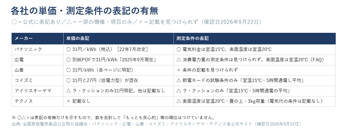 6社の単価の表記と測定条件の表記の有無を○△×で並べた表