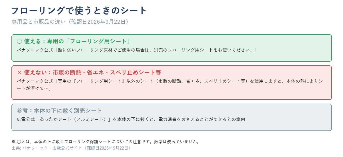専用のフローリング用シートは使用でき、市販の断熱・省エネ・スベリ止めシート等は使用できないことを示す図