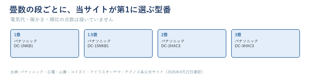 1畳・1.5畳・2畳・3畳の4段ごとに当サイトが第1に選ぶ会社名・型番の一覧図。いずれもパナソニックDC-1NKB1・DC-15NKB1・DC-2HAC3・DC-3HAC3