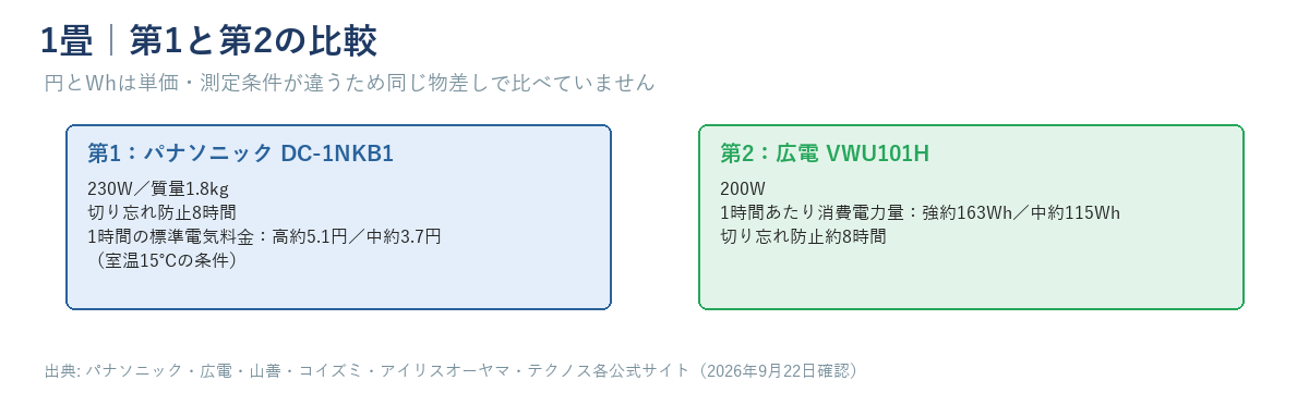 1畳の第1DC-1NKB1(230W・1.8kg・切り忘れ8時間・高約5.1円/中約3.7円)と第2VWU101H(200W・強約163Wh/中約115Wh・切り忘れ約8時間)を比べた図
