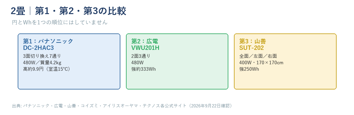 2畳の第1DC-2HAC3(3面7通り・480W・4.2kg・高約9.9円)・第2VWU201H(2面3通り・480W・強約333Wh)・第3SUT-202(全面/左面/右面・400W・170×170cm・強250Wh)を比べた図