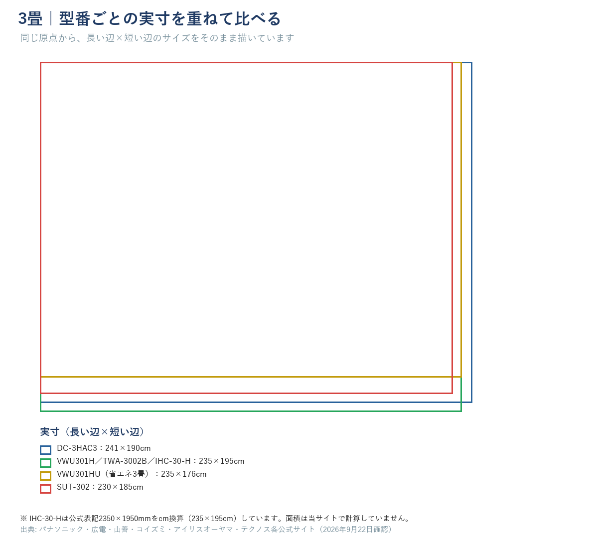 3畳クラスの型番(DC-3HAC3 241×190cm、VWU301H/TWA-3002B/IHC-30-H 235×195cm、VWU301HU省エネ3畳 235×176cm、SUT-302 230×185cm)の実寸を重ねて比べた図