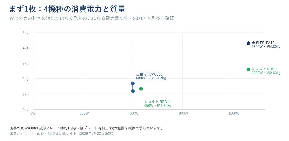 レコルトRPD-4・山善YHC-W600・レコルトRHP-1・象印EP-FA10の消費電力(W)と質量(kg)の散布図。Wは火力の強さの演出ではなく発熱の元になる電力量として示している
