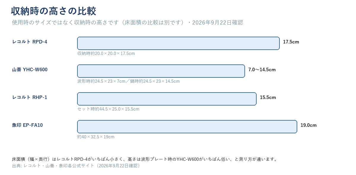 4機種の収納時の高さを並べた棒グラフ。使用時のサイズと収納時のサイズを混ぜていない