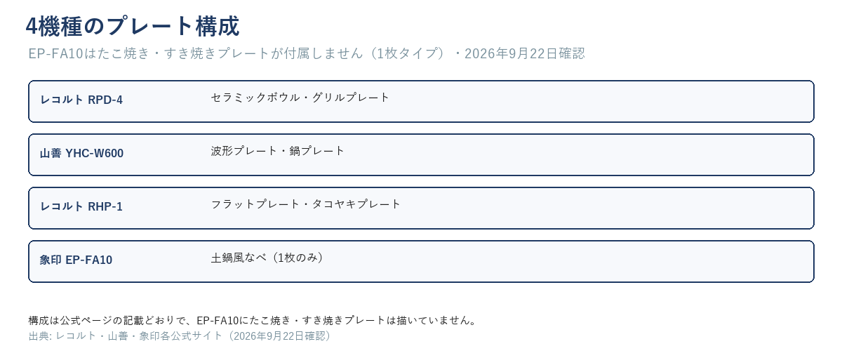 RPD-4・YHC-W600・RHP-1・EP-FA10のプレート構成を並べた表。EP-FA10にたこ焼き・すき焼きプレートは描いていない