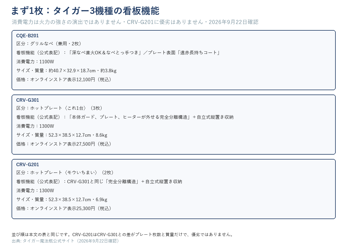 タイガーCQE-B201・CRV-G301・CRV-G201の区分・看板機能・消費電力・サイズ質量・価格を並べた表。消費電力は火力の強さの演出ではなく、CRV-G201に優劣の表現はない