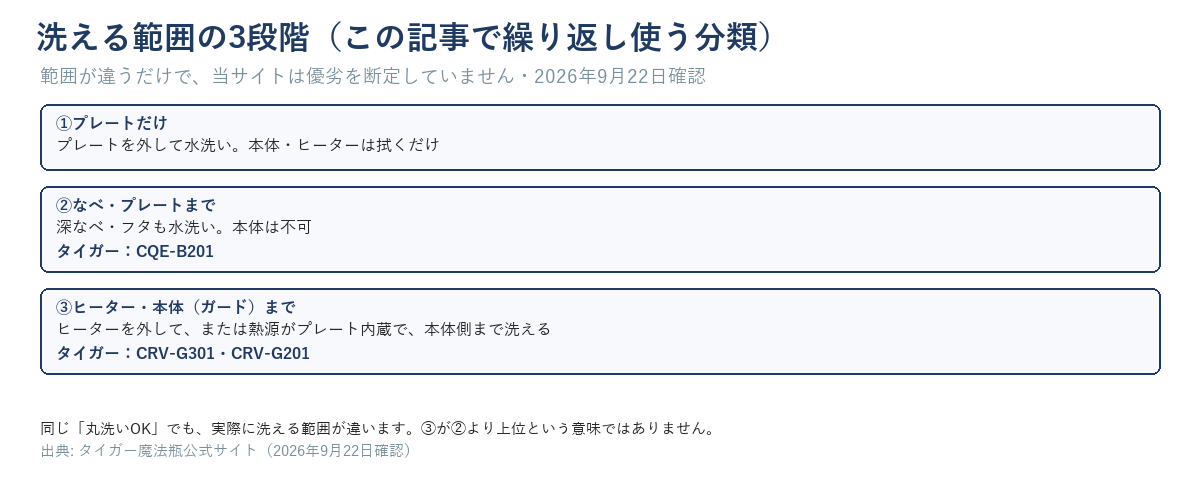 洗える範囲を①プレートだけ②なべ・プレートまで③本体（ガード）まで（外したヒーターは水洗いしない）の3段階に分け、CQE-B201が②、CRV-G301・CRV-G201が③にあたることを示した図。3段階は同じ配色で優劣を示していない
