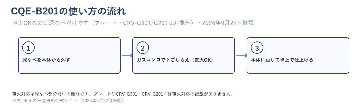 深なべを本体から外す→ガスコンロで下ごしらえ（直火OK）→本体に戻して卓上で仕上げる、の3コマの流れ図。プレートやCRV-G301・CRV-G201には直火可の表現をつけていない